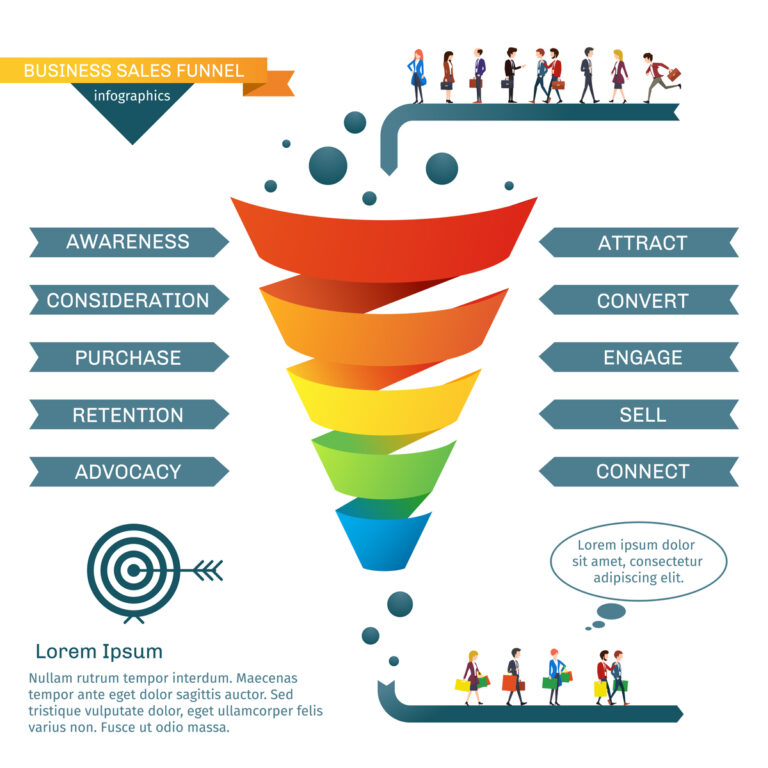 Funnel Design Là Gì? Tìm Hiểu Sales Funnel Và Cách Xây Dựng